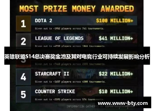 英雄联盟S14总决赛奖金池及其对电竞行业可持续发展影响分析