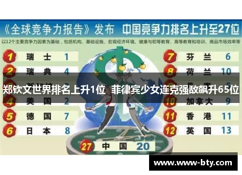 郑钦文世界排名上升1位  菲律宾少女连克强敌飙升65位
